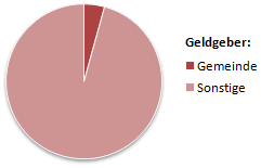 Geldgeber: Sonstige (95,53%), Gemeinde (4,47%)