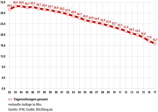 Grafik, die die Auflagenentwicklung aller Tageszeitungen gesamt seit 1992 (29,4 Millionen verkaufte Exemplare) bis 2017 (16,7 Millionen verkaufte Exemplare) zeigt
