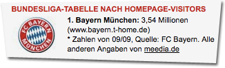  1. Bayern München: 3,54 Millionen (www.bayern.t-home.de) * Zahlen von 09/09, Quelle: FC Bayern. Alle anderen Angaben von meedia.de