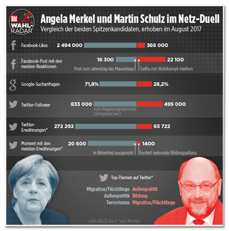 Screenshot Bild.de - Vergleich zwischen Angela Merkel und Martin Schulz, darunter unter anderem die Twitter-Follower: Merkel mit 833000 vom Regierungssprecher, Schulz mit 495000