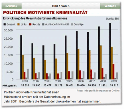 Versuche von Morgenpost.de, eine Grafik über die politisch motivierte Kriminalität zwischen 2001 und 2009 zu erstellen
