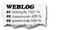Kategorie Weblog: 1. bildblog.de 12,01 %