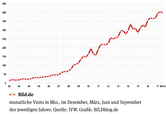 Entwicklung der Visits von Bild.de seit 2002 - aktuelle monatliche Visits von Bild.de: 397,52 Millionen