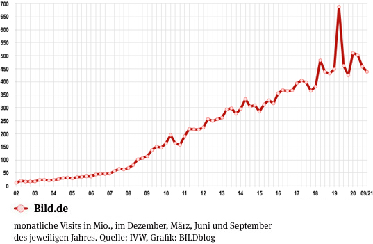 Entwicklung der Visits von Bild.de seit 2002 - aktuelle monatliche Visits von Bild.de: 438,37 Millionen